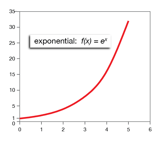 Exponential function graph