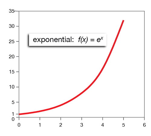 exponential decay parent function