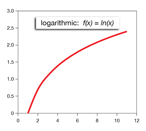 Log graph