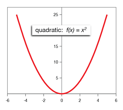 Quadratic Parent Graph