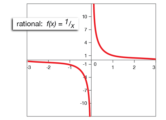 Rational Function Graph
