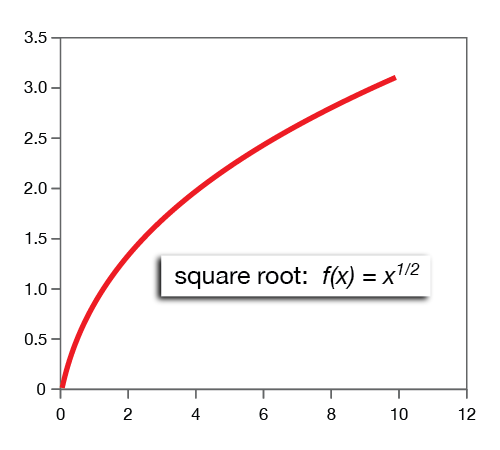 Root function graph